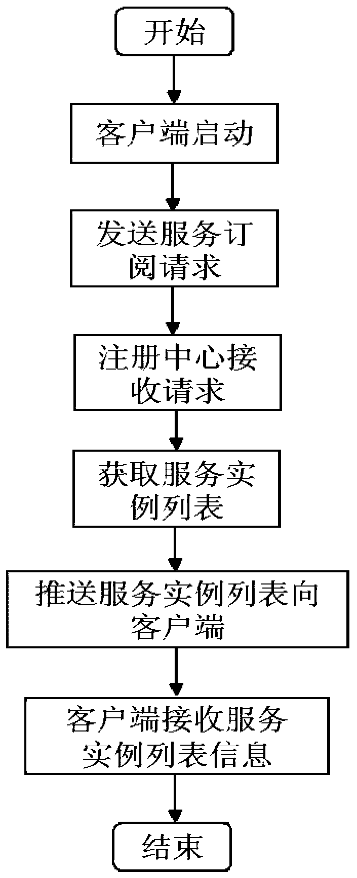 A remote service call load balancing system based on real-time load rate