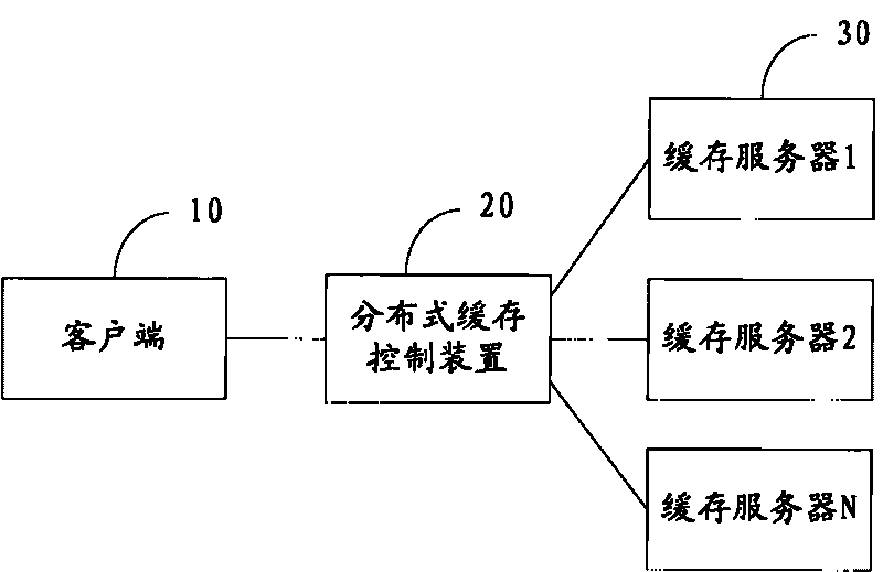 Distributed cache control method, device and system