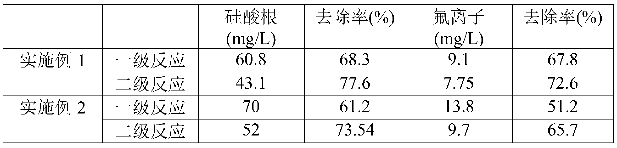 Treatment method for simultaneously removing fluorine and silicon compounds in wastewater