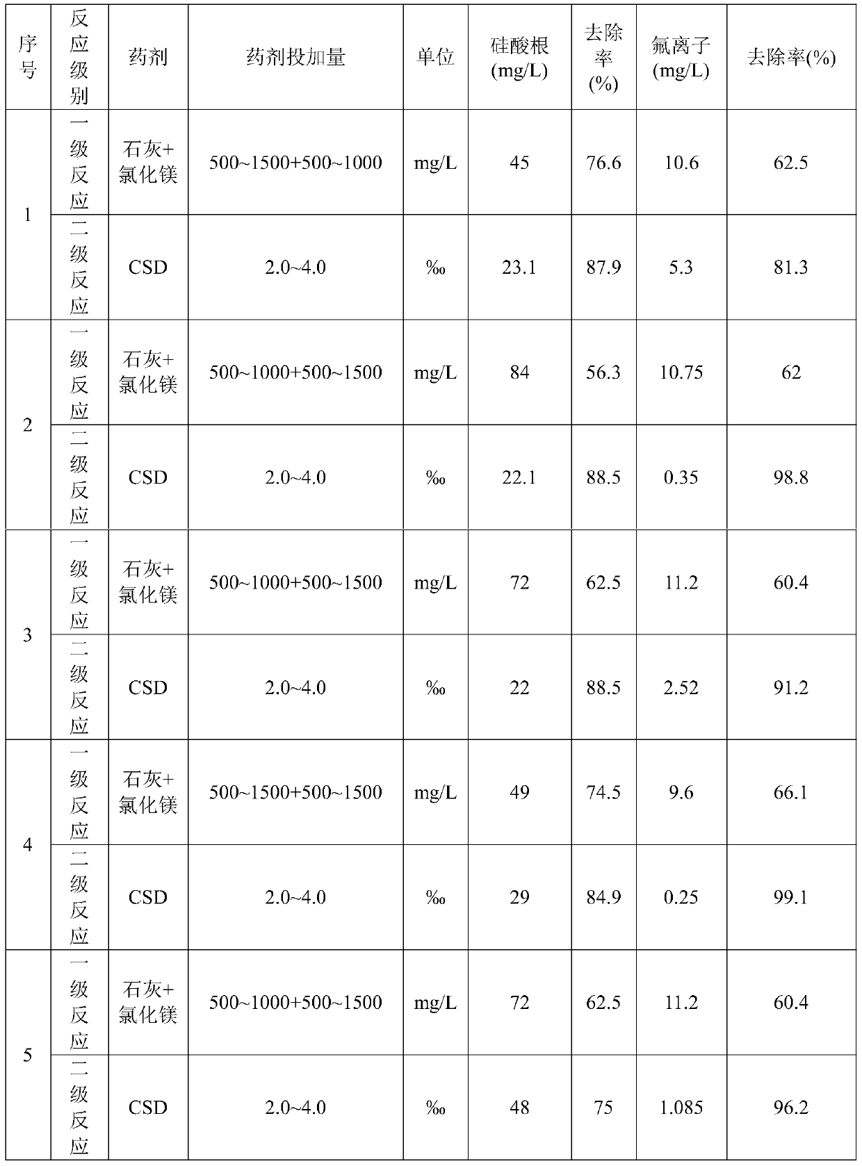 Treatment method for simultaneously removing fluorine and silicon compounds in wastewater