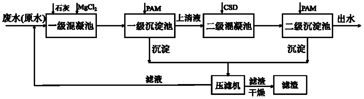 Treatment method for simultaneously removing fluorine and silicon compounds in wastewater