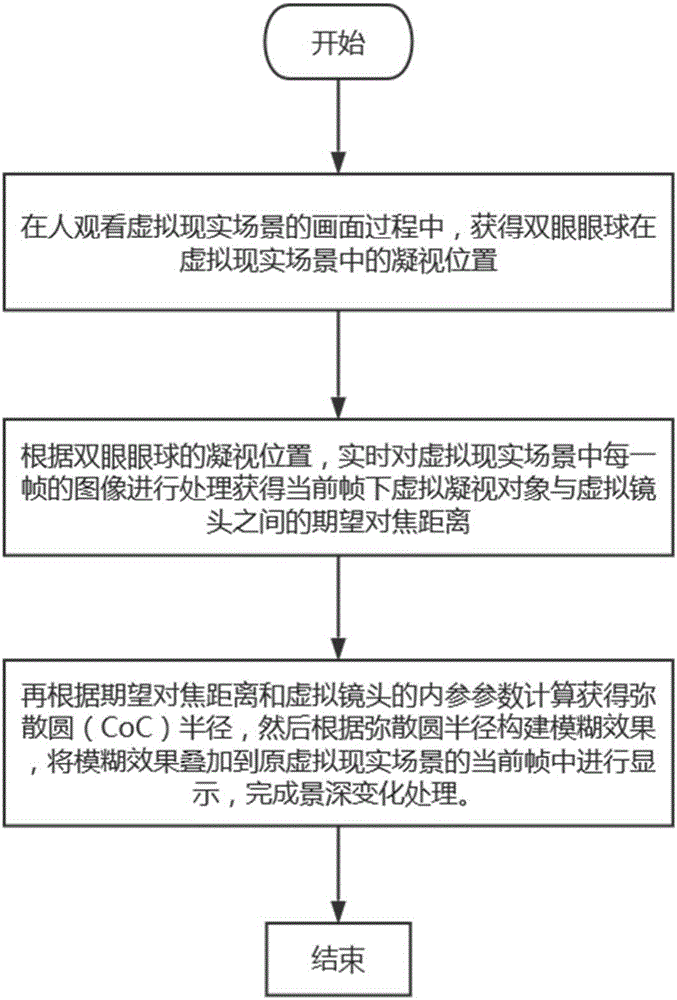 Virtual dynamic field depth change processing method with human eye focusing simulation