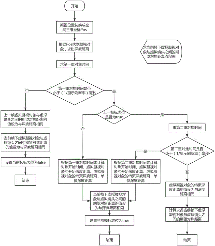 Virtual dynamic field depth change processing method with human eye focusing simulation