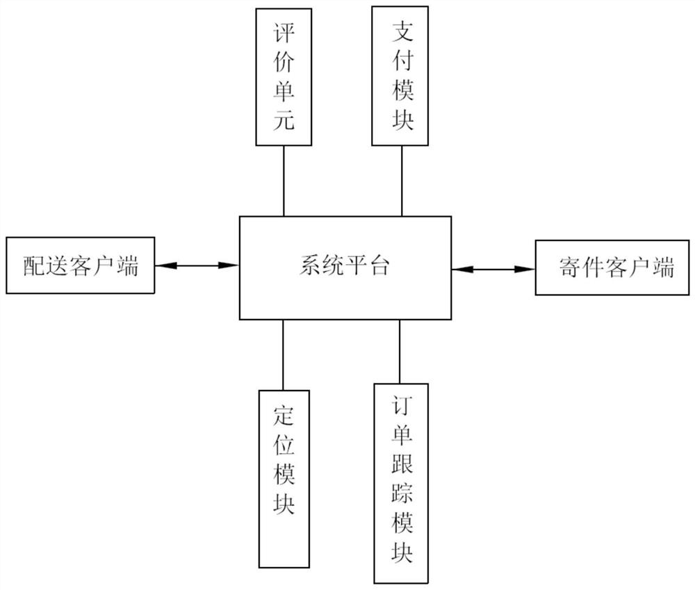 Over-the-road logistics distribution system and method