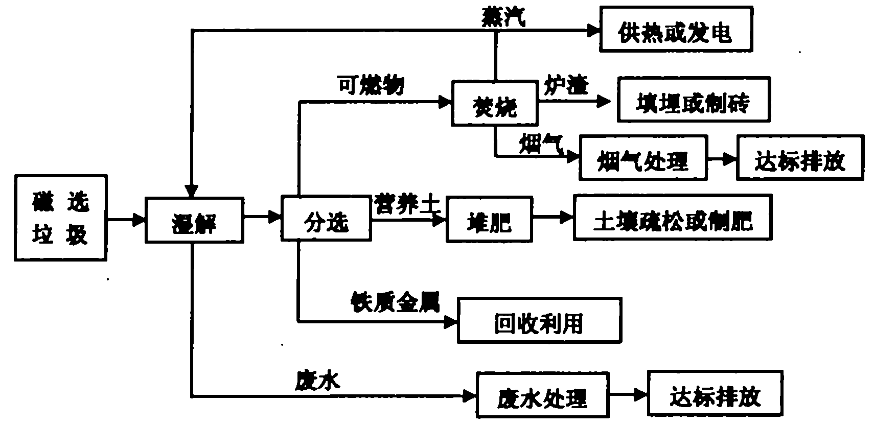 Hydrothermal degradation comprehensive processing technology for domestic garbage