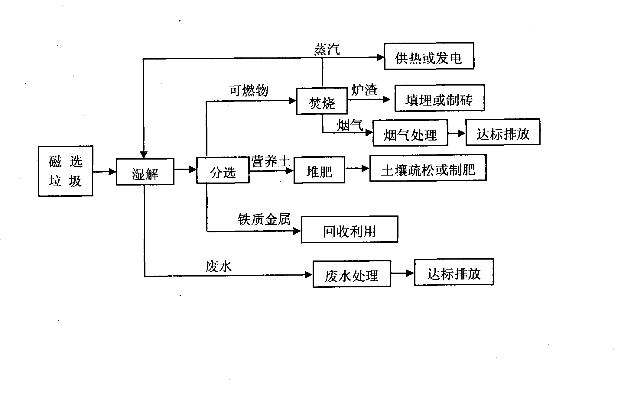 Hydrothermal degradation comprehensive processing technology for domestic garbage