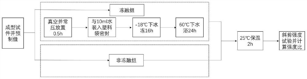Freeze-thaw oblique shear test method and system for testing water stability of asphalt mixture