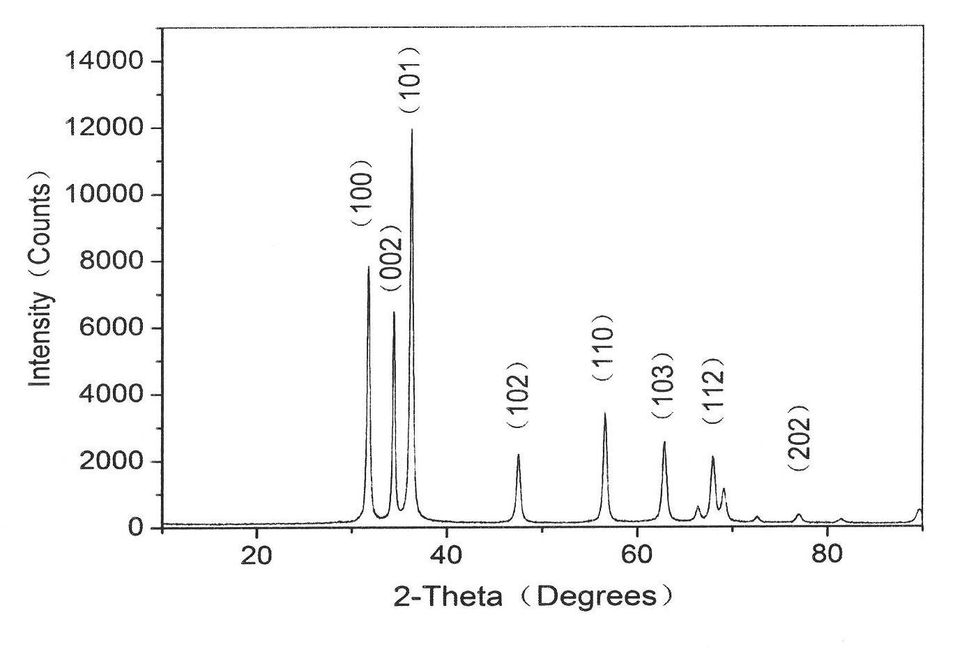 ZnO nano powder in sheet uniform porous structure as well as preparation method and applications thereof