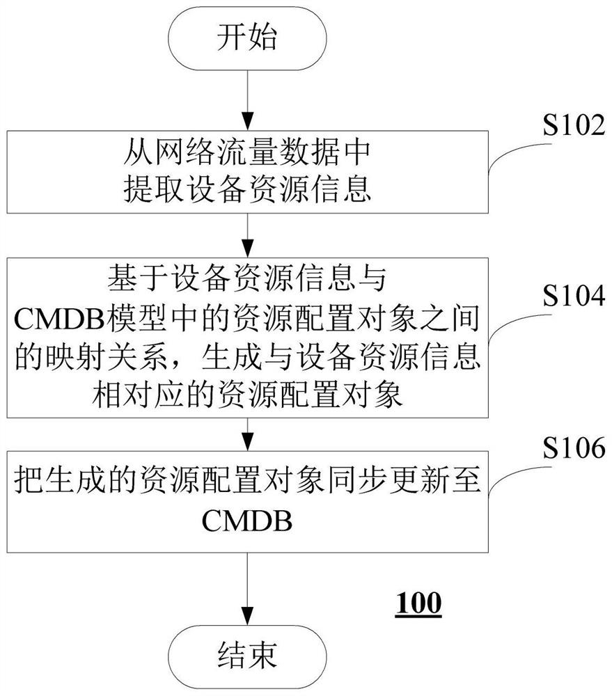 Method and apparatus for updating configuration management database