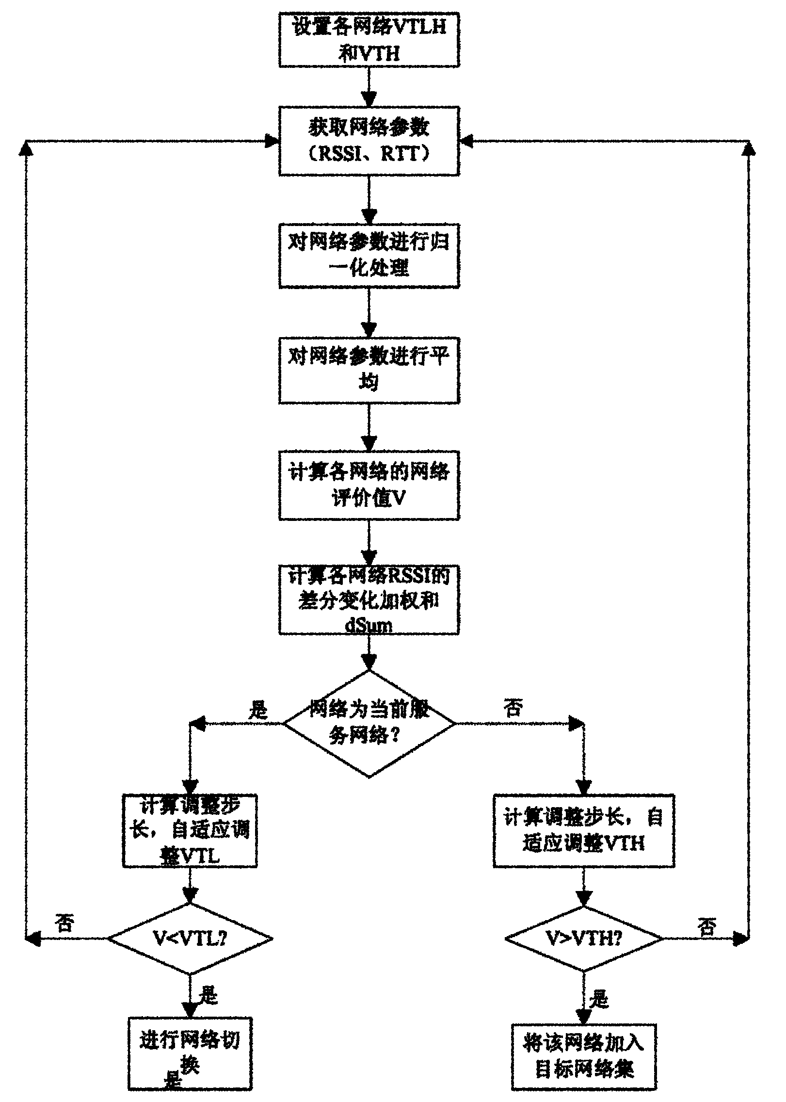 Self-adaptation vertical handover method based on RSS (Really Simple Syndication) variation trend