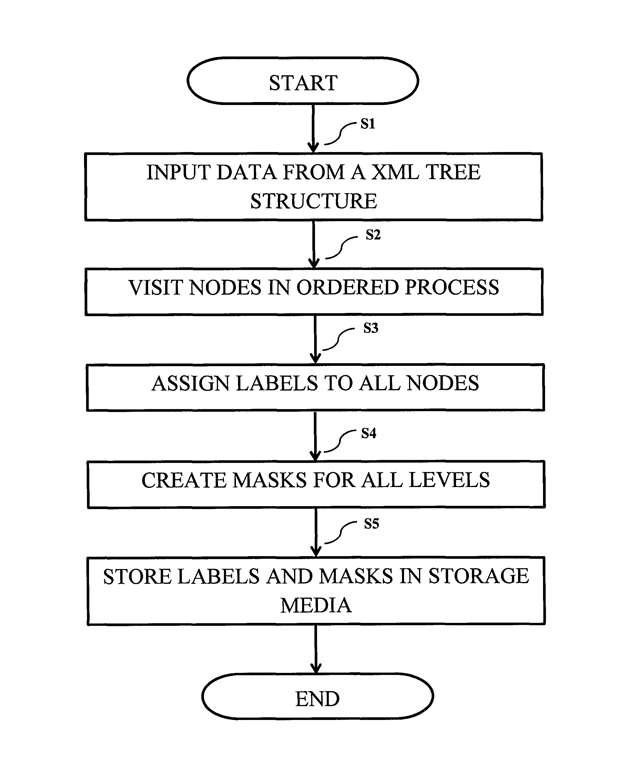 XML node labeling and querying using logical operators