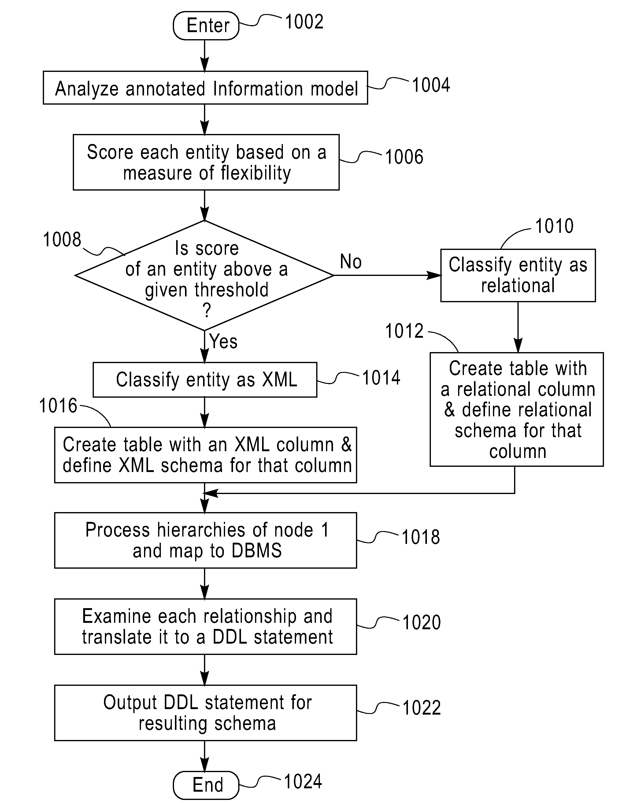 Generating database schemas for relational and markup language data from a conceptual model