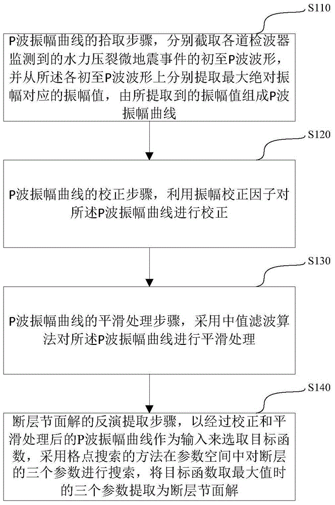 A retrieval method and system for a hydrofracture microseism focal mechanism