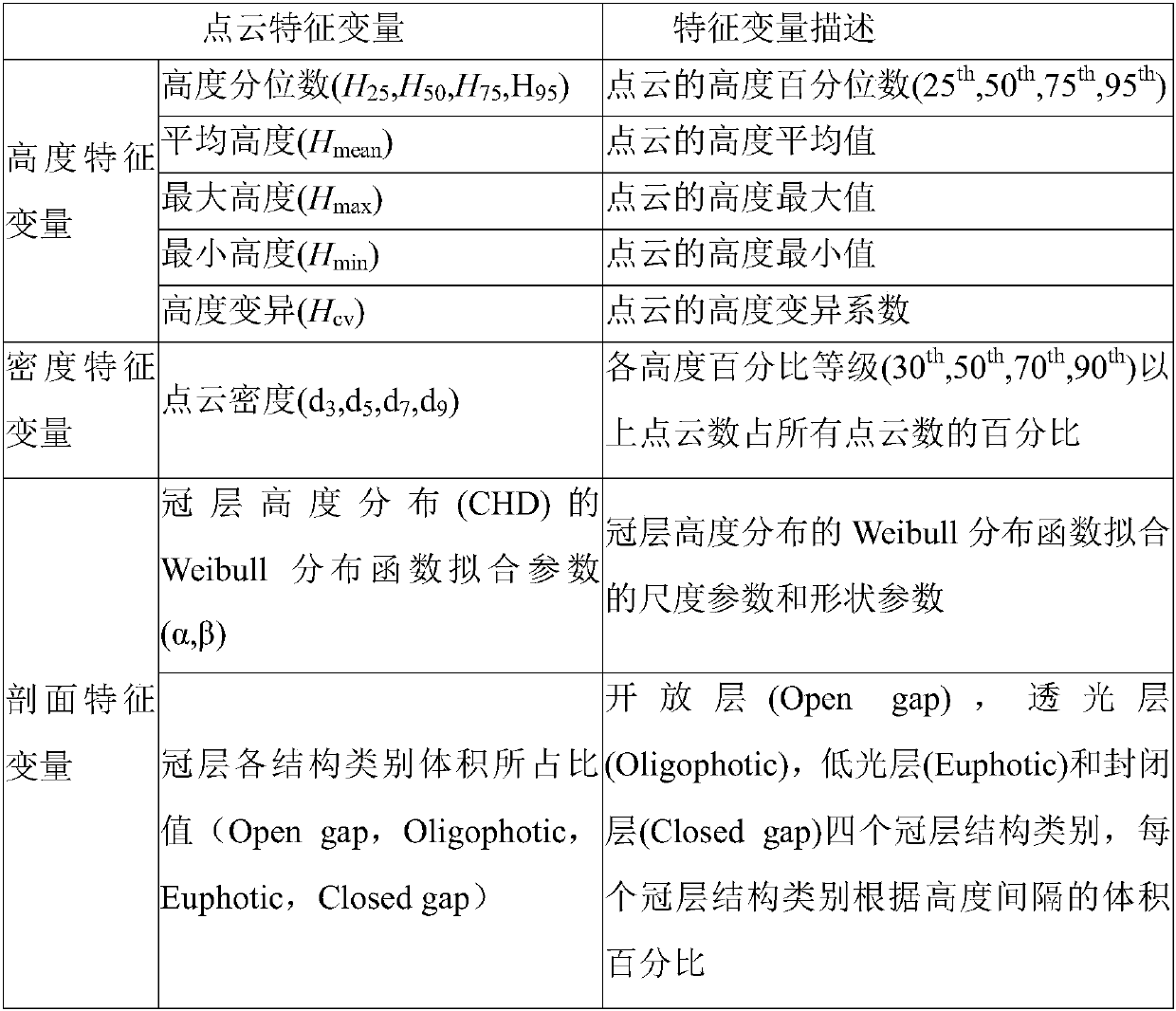 Secondary forest structure parameter inversion method based on unmanned aerial vehicle stereo photogrammetry point cloud