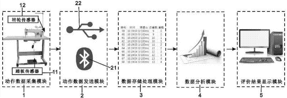 Device and method for evaluating skills of personnel based on sewing machine data extraction technology