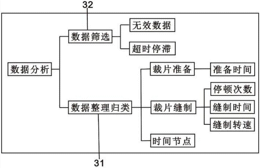 Device and method for evaluating skills of personnel based on sewing machine data extraction technology