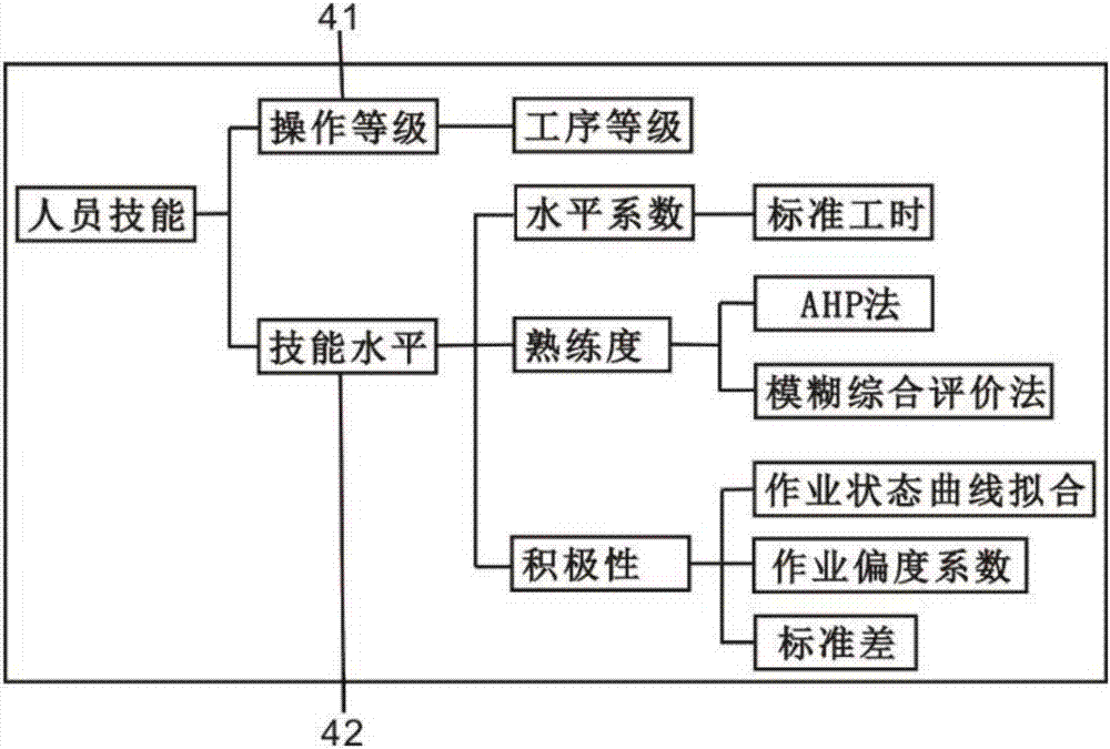 Device and method for evaluating skills of personnel based on sewing machine data extraction technology