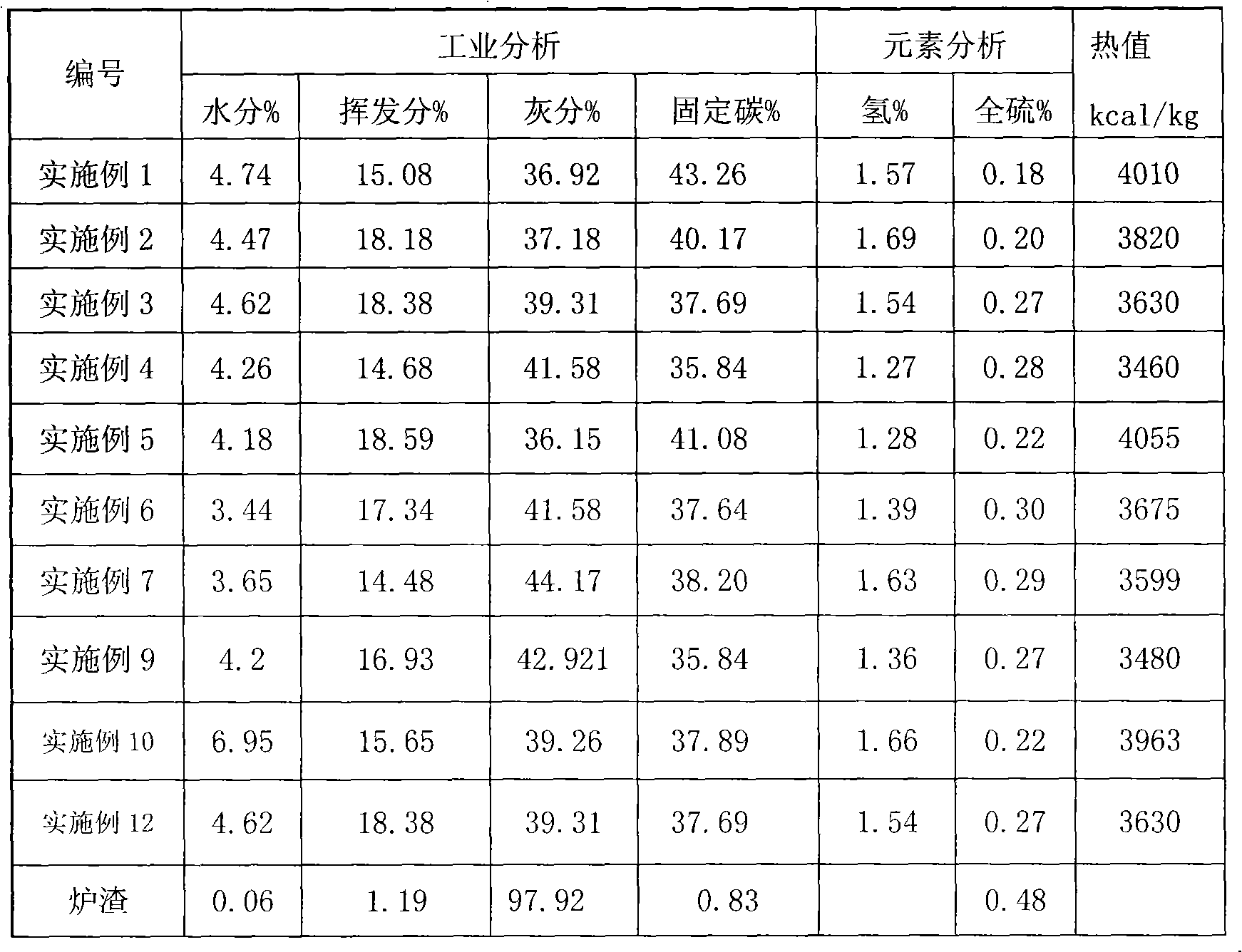 Biomass coal, preparation method and application thereof