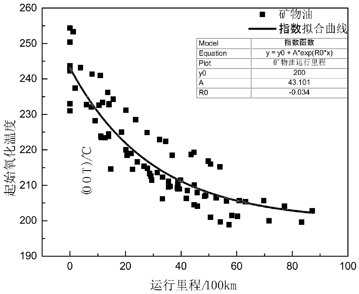 Method for establishing engine lubricating oil quality prediction model