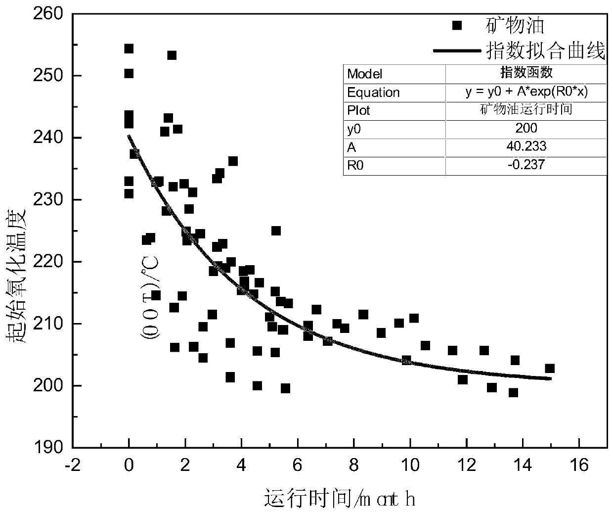 Method for establishing engine lubricating oil quality prediction model