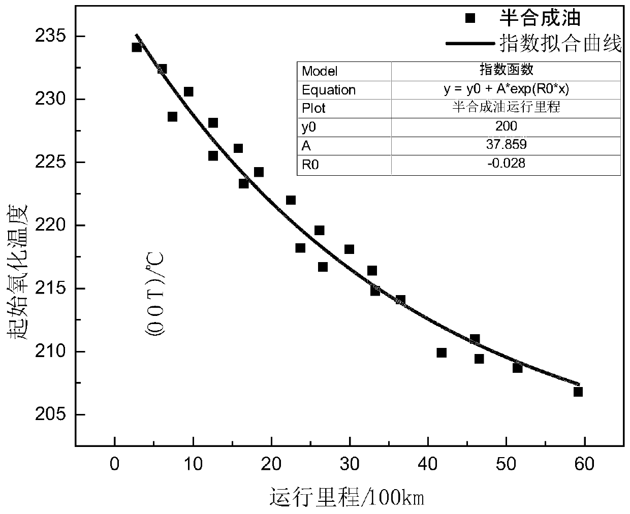 Method for establishing engine lubricating oil quality prediction model