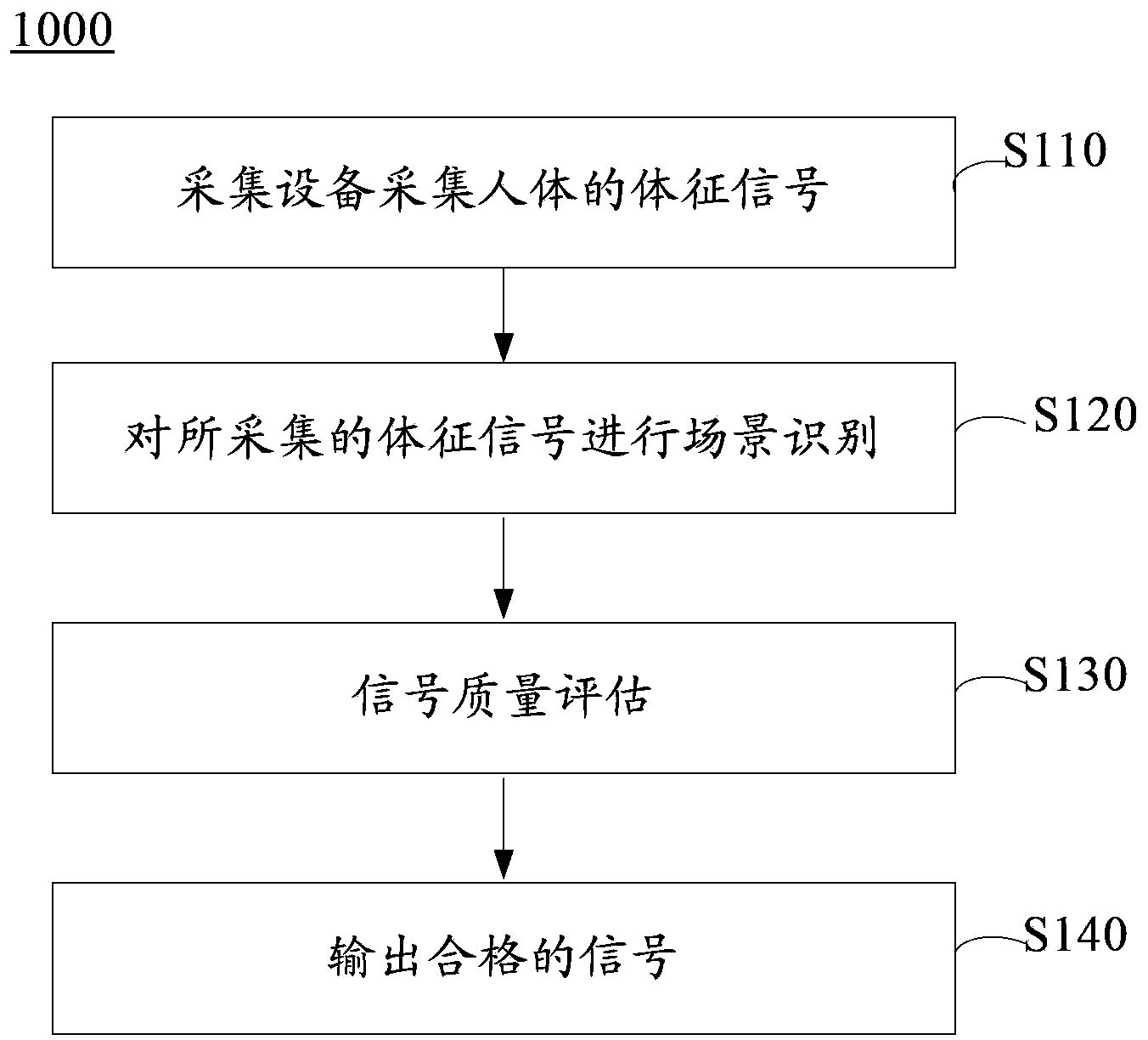 Physical sign signal acquiring method and physical sign signal acquiring equipment