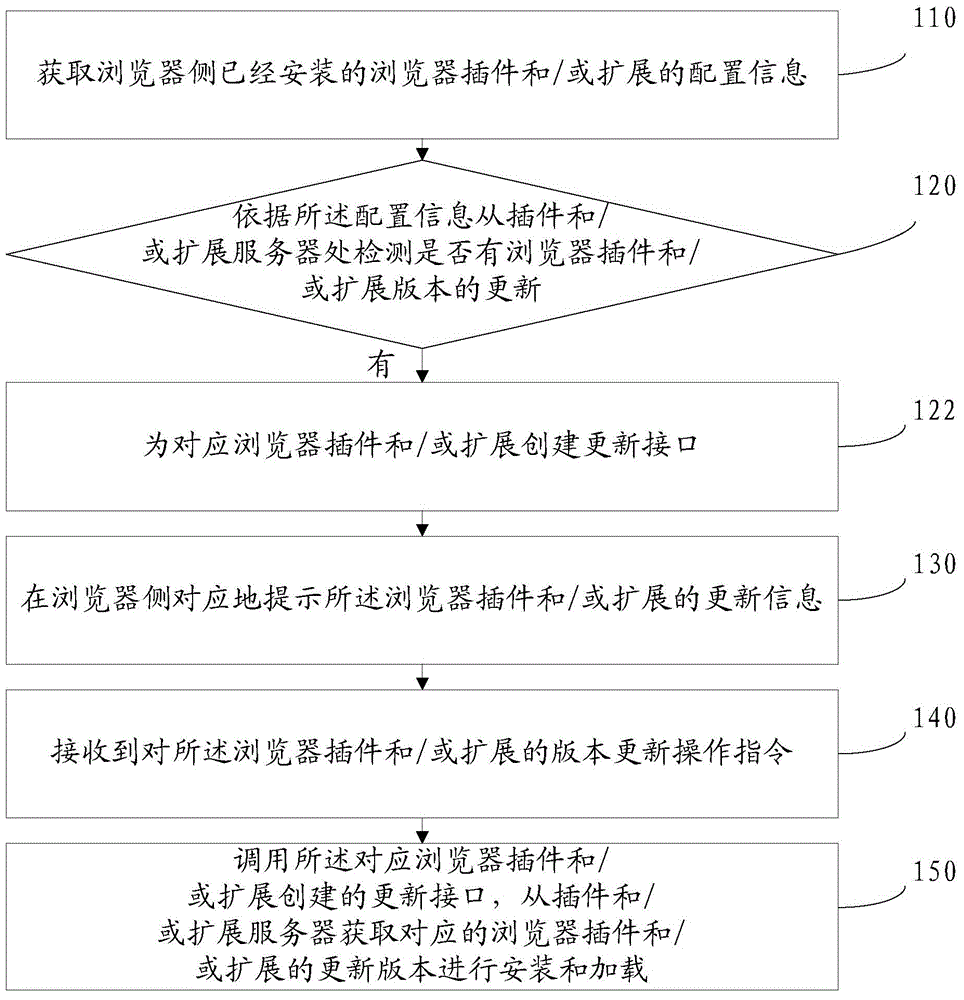 Browser plugin and/or extension updating method and device