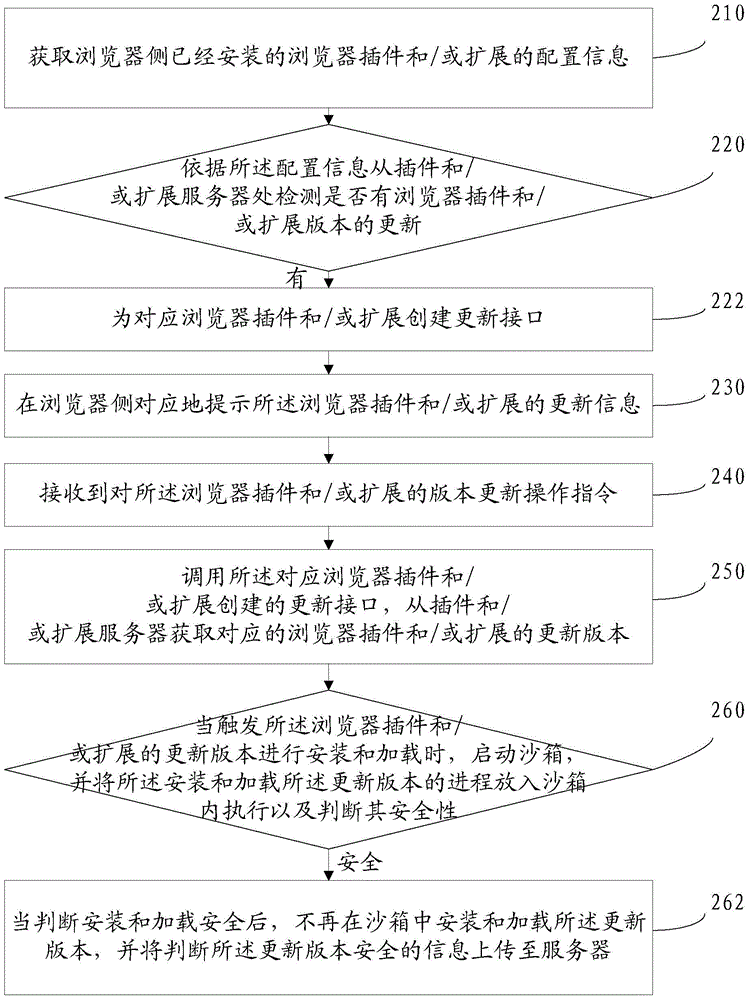 Browser plugin and/or extension updating method and device