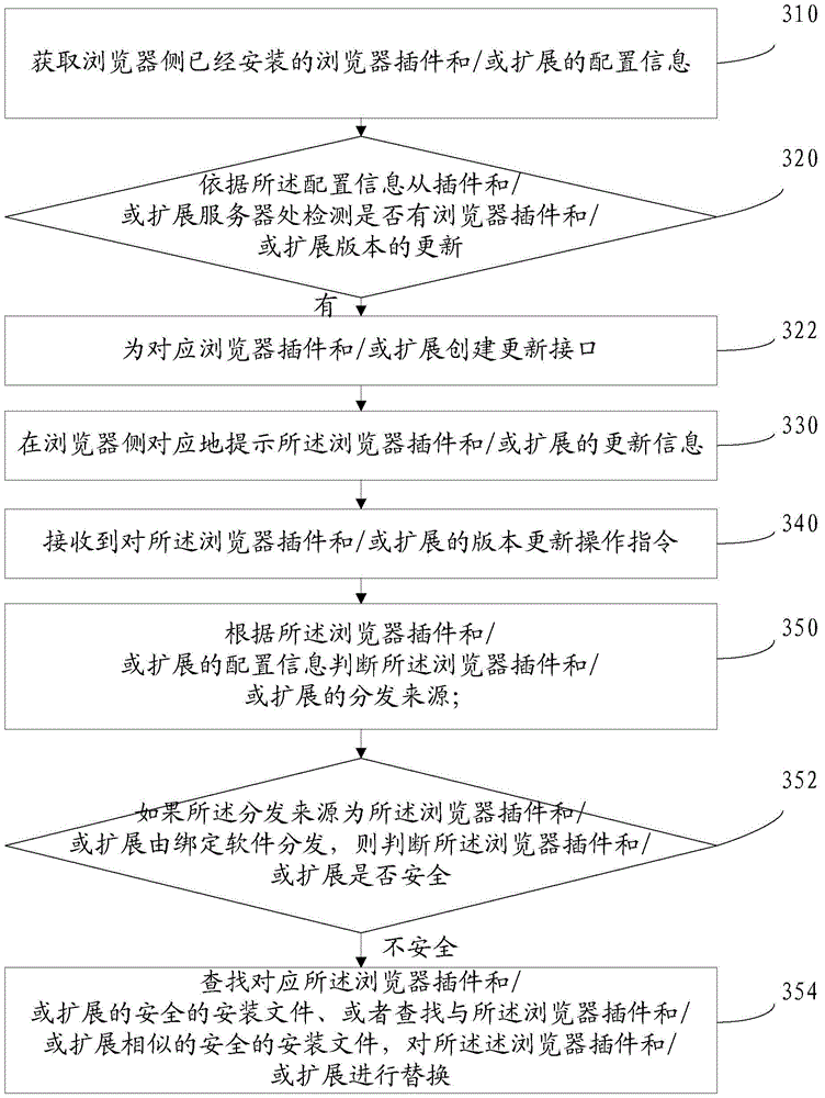 Browser plugin and/or extension updating method and device