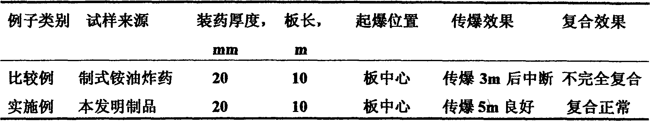 High-looseness high-sensitivity ammonium nitrate fuel oil explosive for explosion welding and preparation method thereof