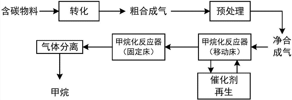 Method for producing methane