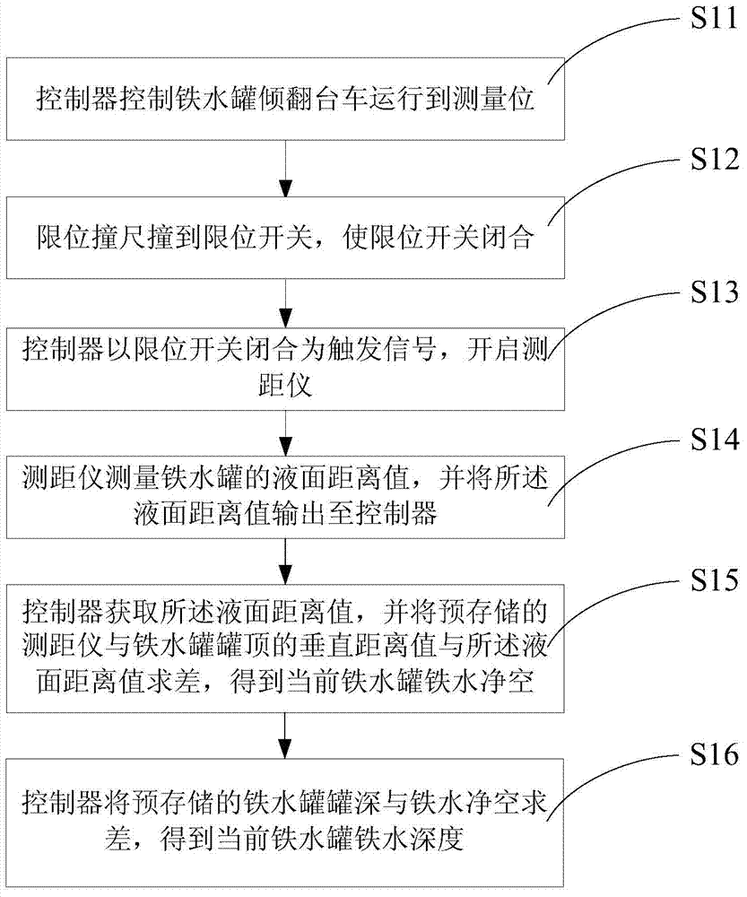 Method and device for measuring depth of hot metal in hot metal bottle