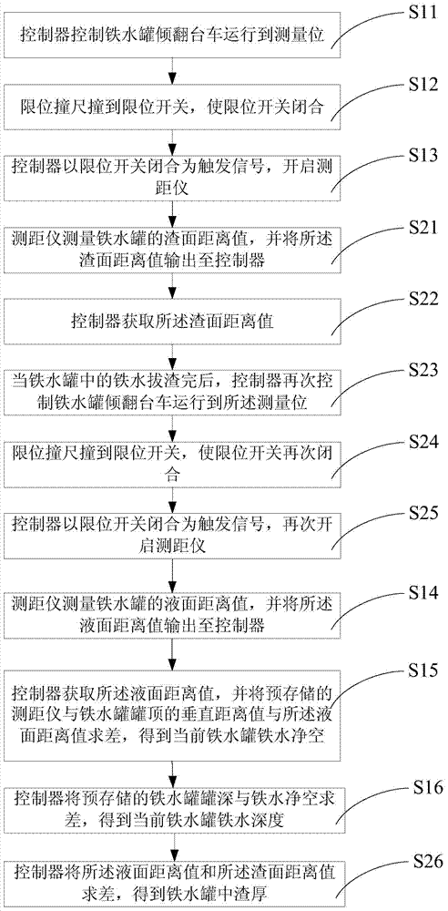 Method and device for measuring depth of hot metal in hot metal bottle