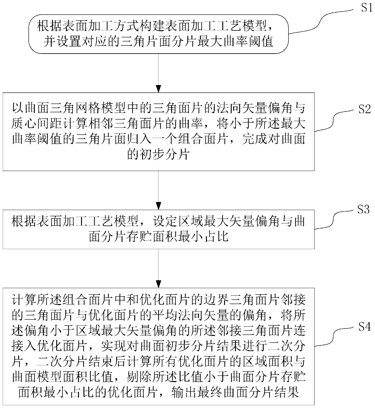 Autonomous segmentation method of large-scale complex curved surface robot automatic surface machining