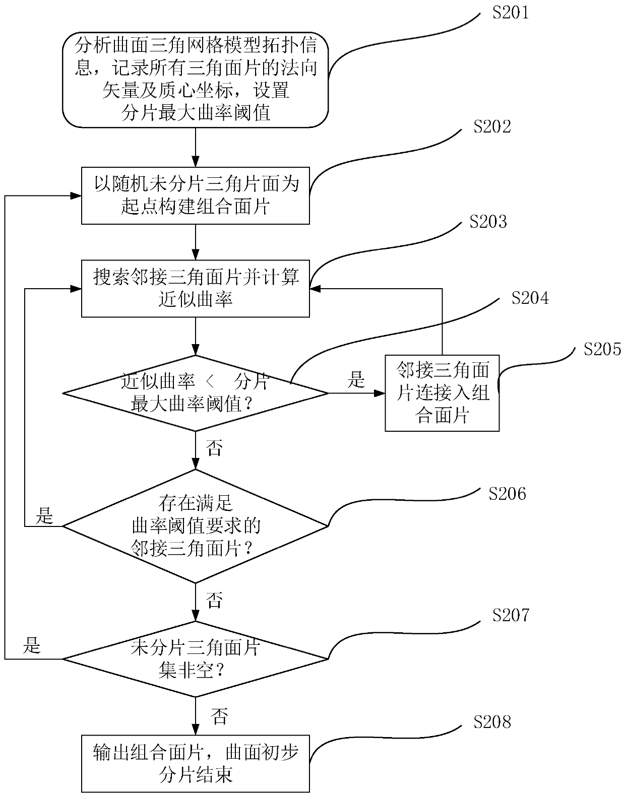 Autonomous segmentation method of large-scale complex curved surface robot automatic surface machining