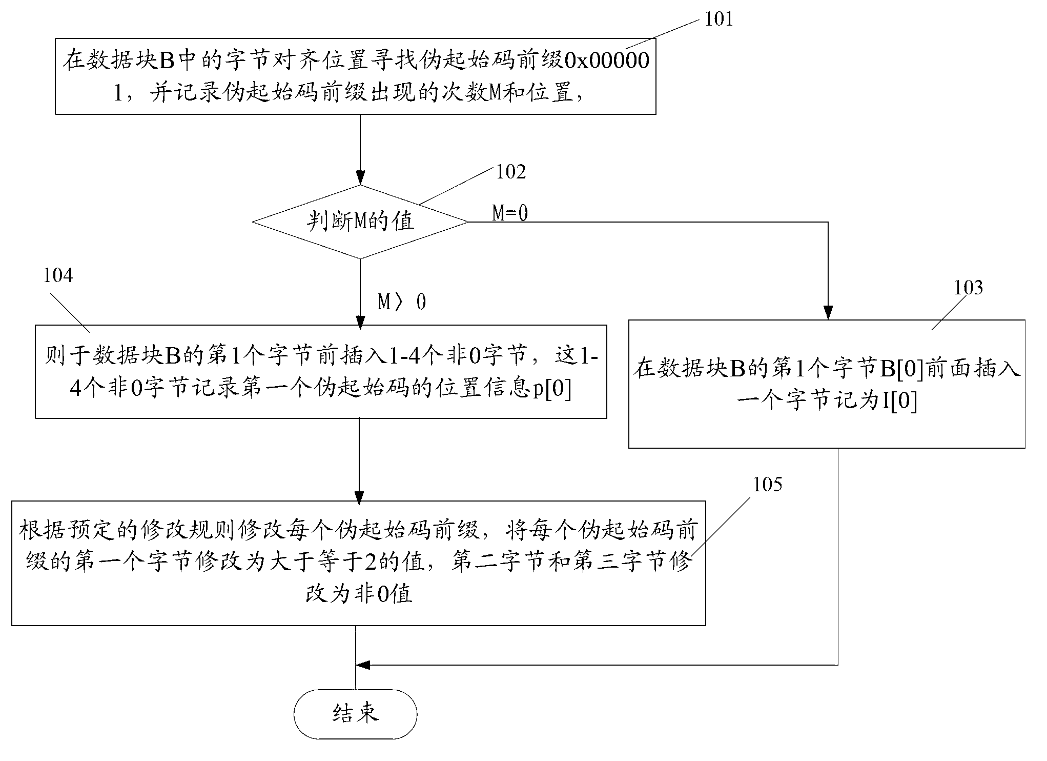 Method and device for rapidly preventing false start code