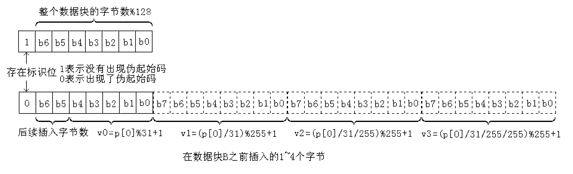 Method and device for rapidly preventing false start code