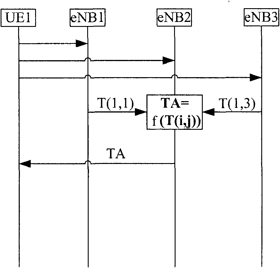 Method and device for adjusting timing advance in uplink multipoint reception