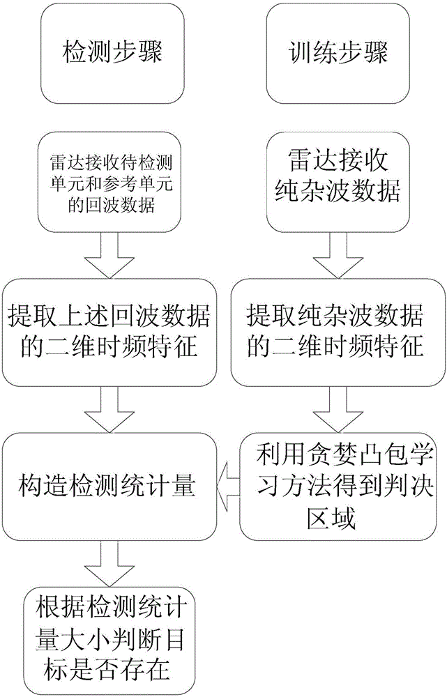 Double-characteristic sea surface floating small-target detection method based on sea clutter suppression