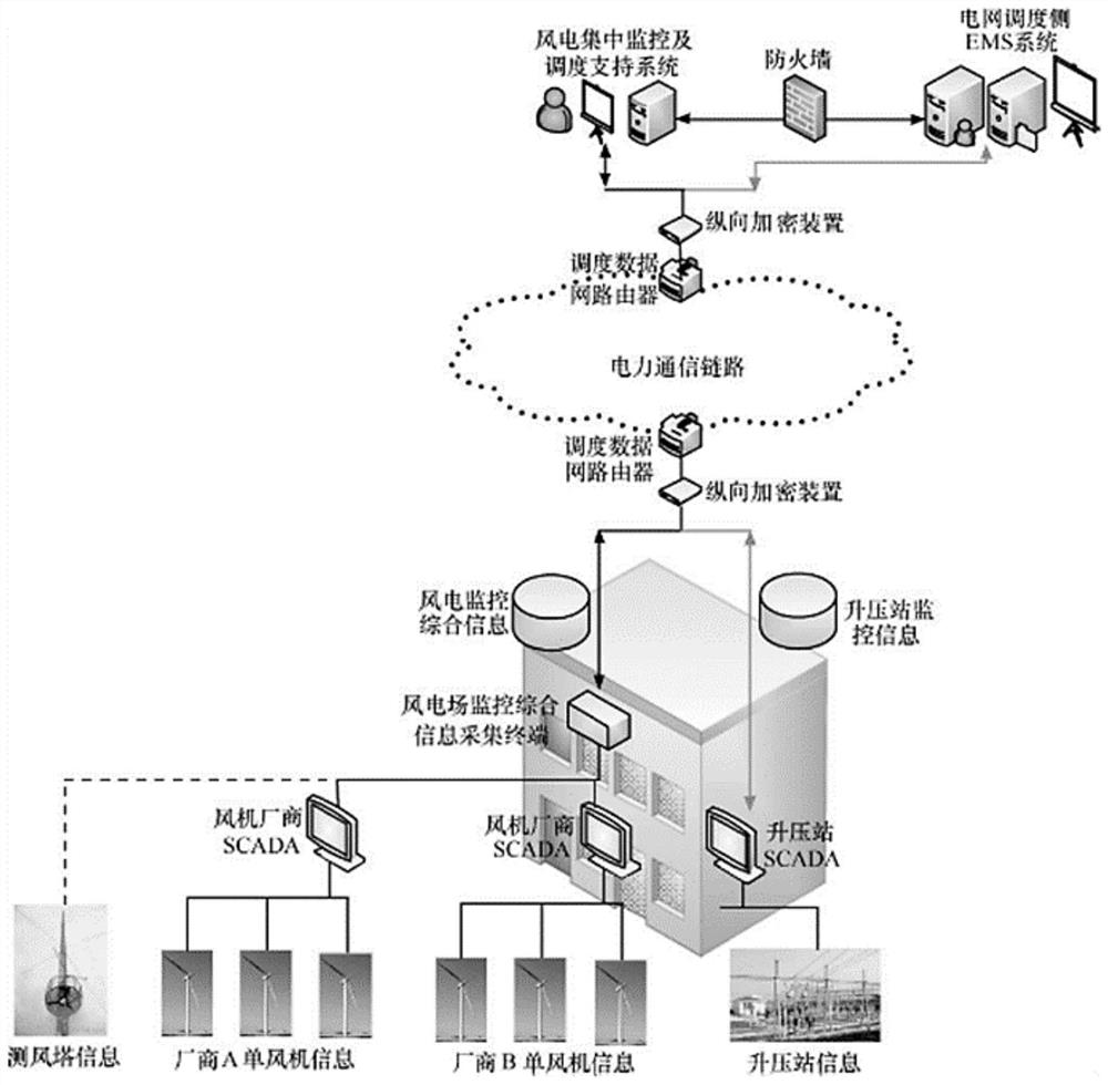 New energy plant station power generation unit acquisition terminal data safety guarantee method and system