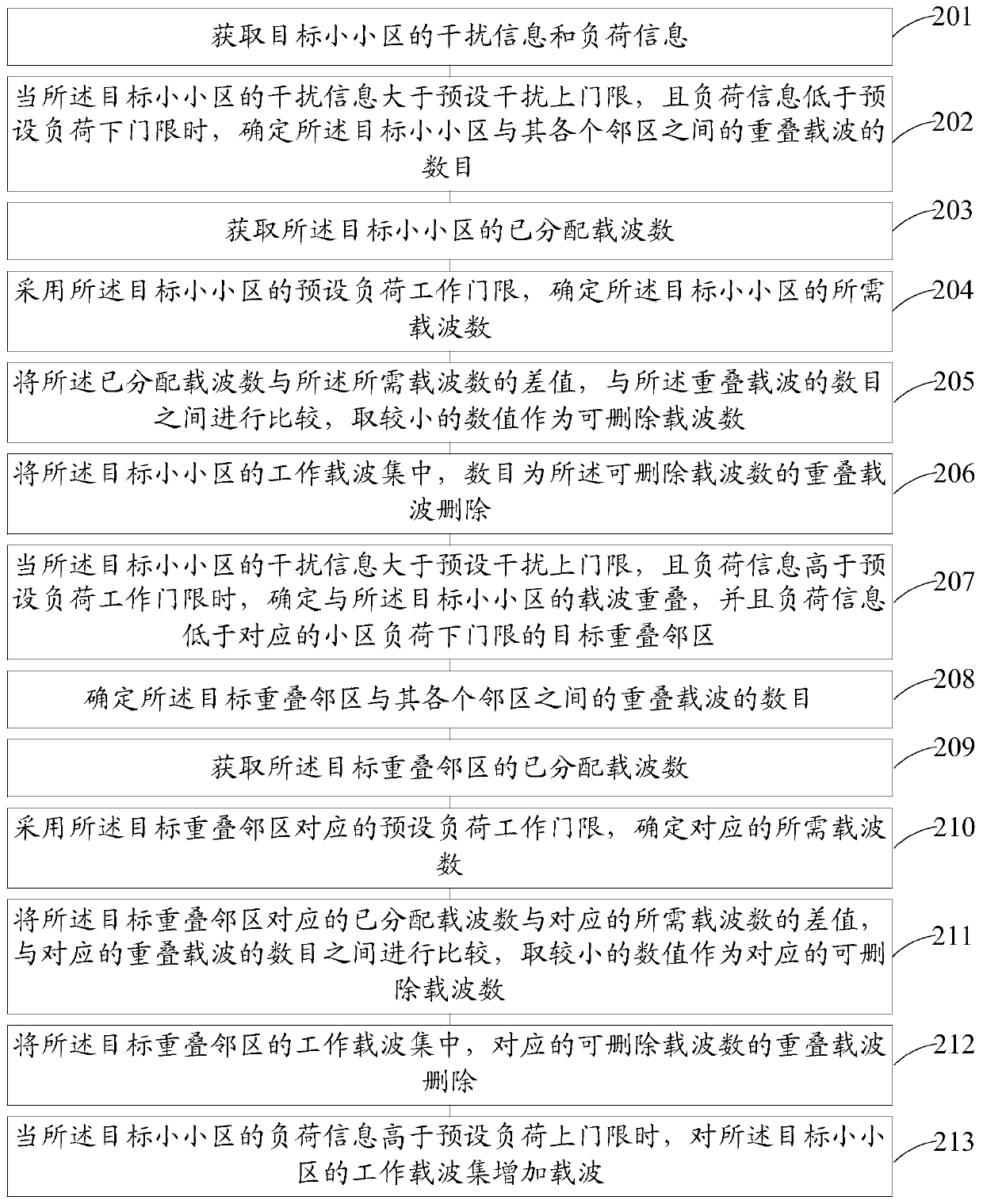 A method and device for dynamic carrier adjustment of a small cell