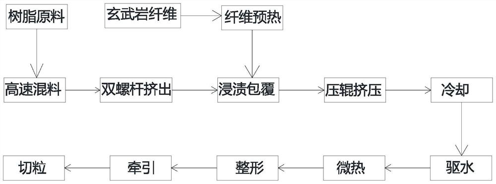 Long basalt fiber reinforced thermoplastic resin composite master batch and preparation method and application thereof