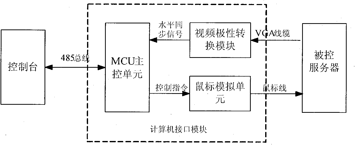 KVM (kernel-based virtual machine) remote management system