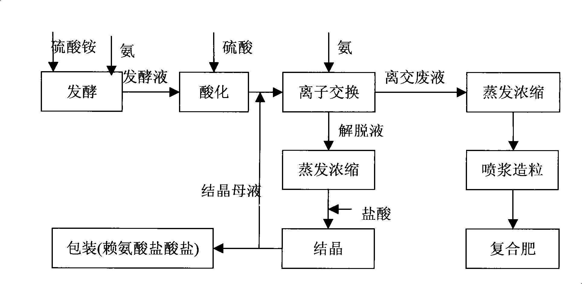 Method for processing ion exchange waste liquor of lysine production by fermentation method