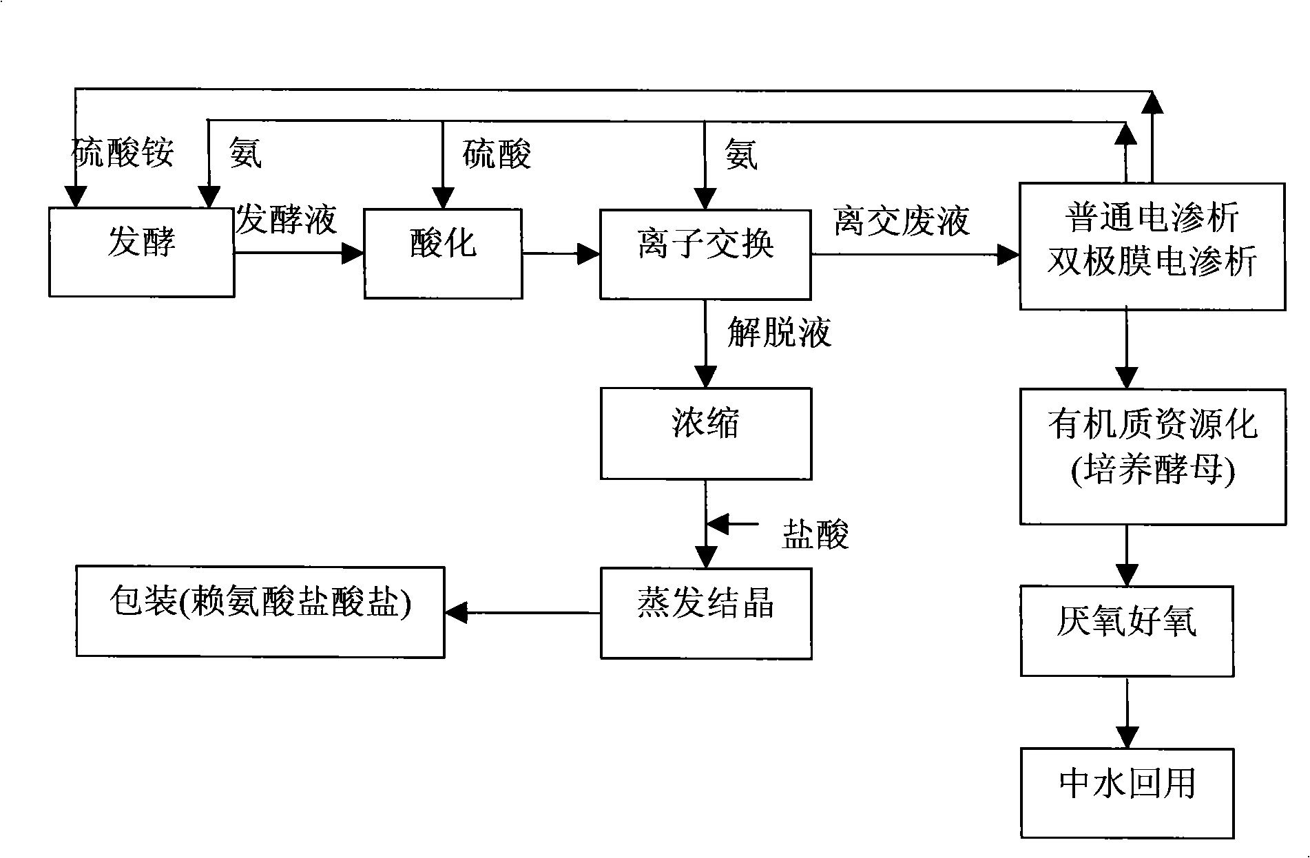 Method for processing ion exchange waste liquor of lysine production by fermentation method