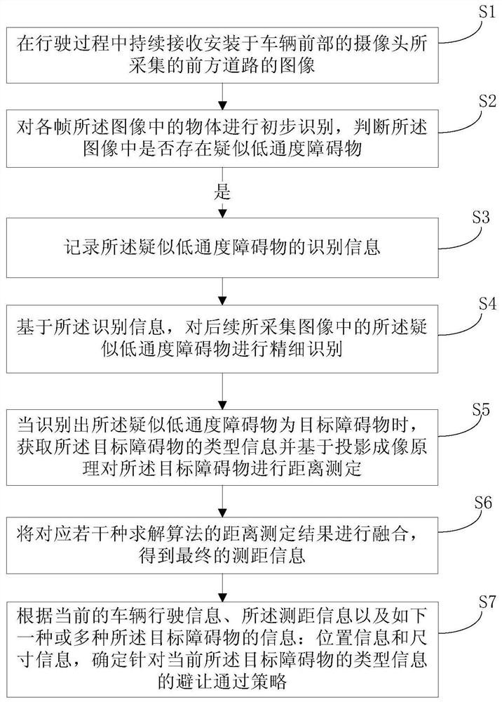 Automatic driving control method aiming at low-pass obstacles