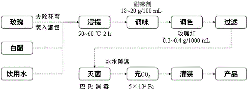 Preparation method for carbonic acid rose vinegar beverage