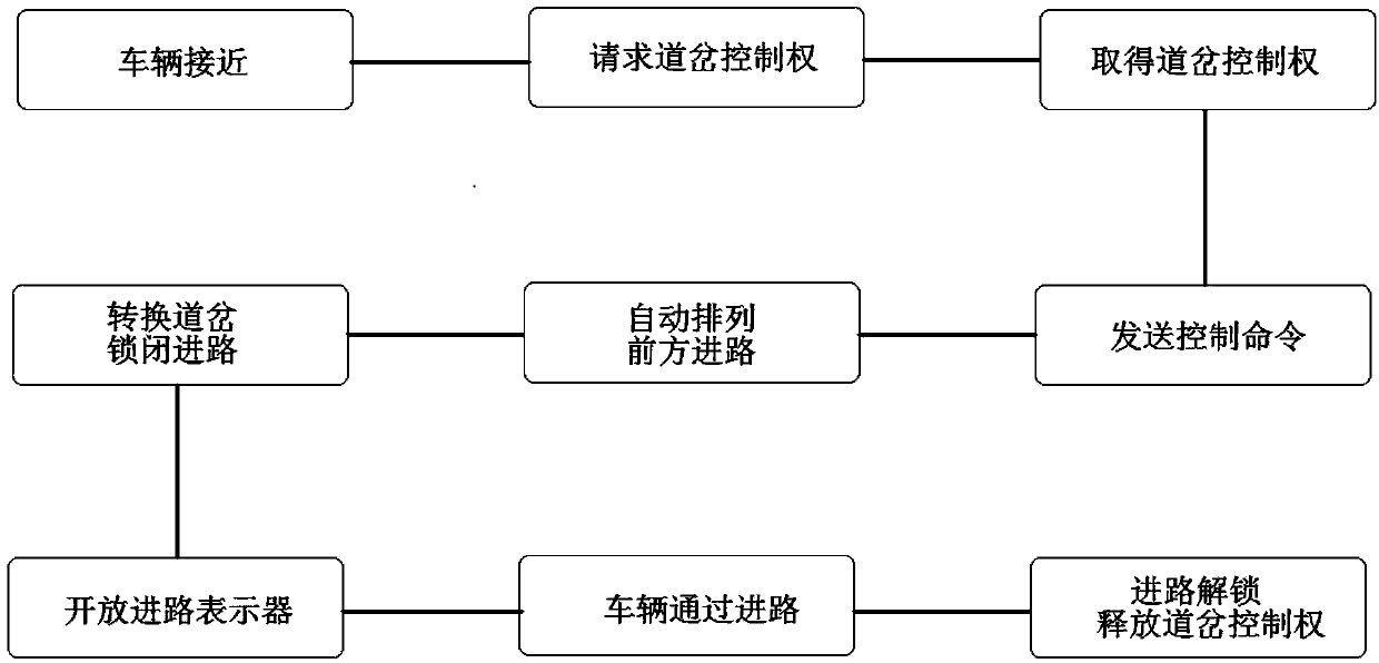 Overall control system for trams and control method thereof