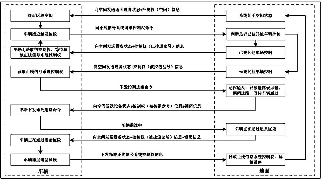 Overall control system for trams and control method thereof