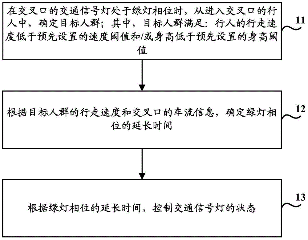 Traffic light control method, traffic light control device and traffic light control system